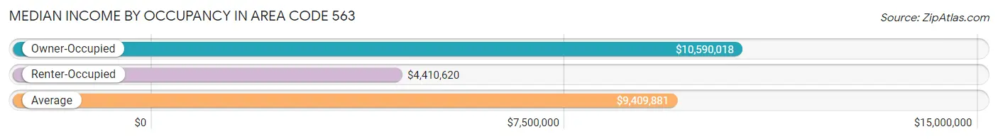 Median Income by Occupancy in Area Code 563