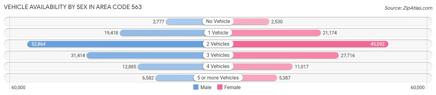 Vehicle Availability by Sex in Area Code 563