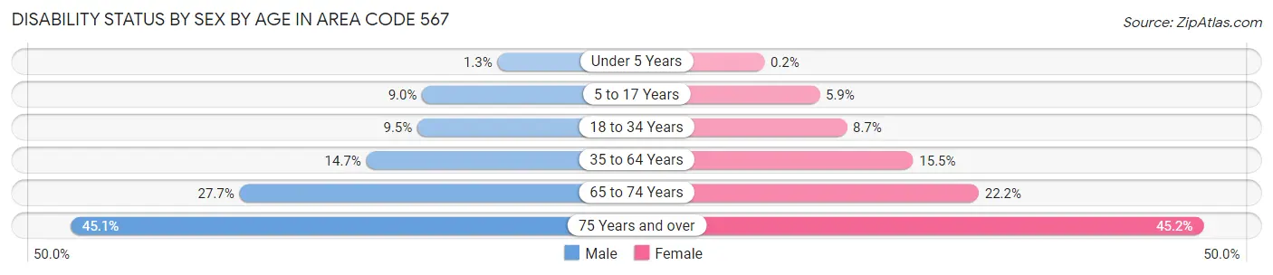 Disability Status by Sex by Age in Area Code 567