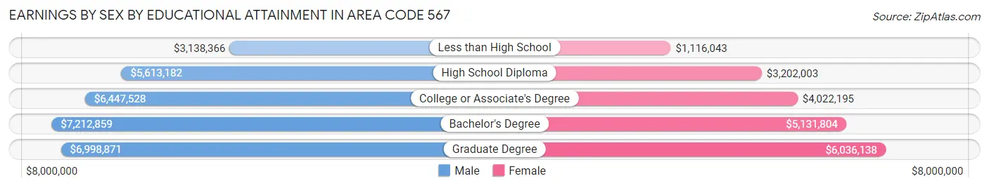 Earnings by Sex by Educational Attainment in Area Code 567