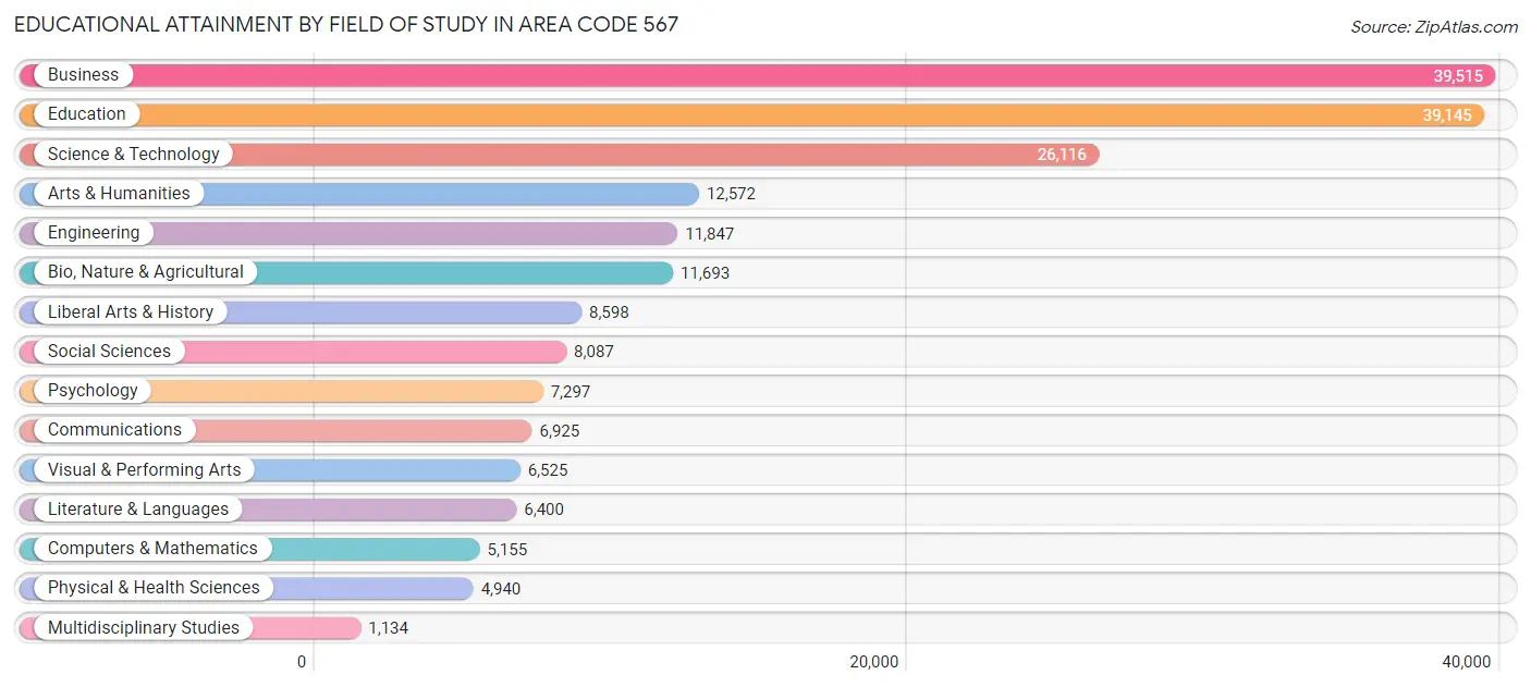 Educational Attainment by Field of Study in Area Code 567