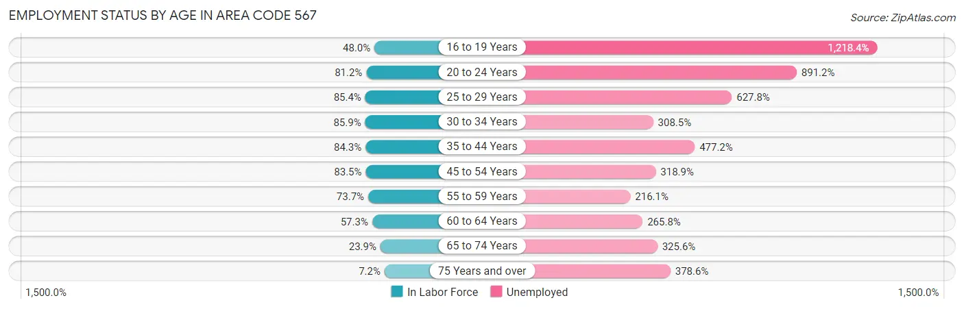 Employment Status by Age in Area Code 567