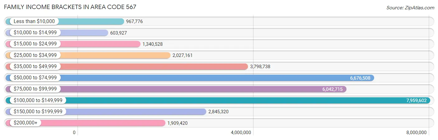 Family Income Brackets in Area Code 567