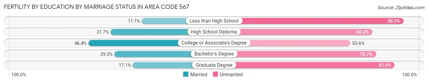 Female Fertility by Education by Marriage Status in Area Code 567