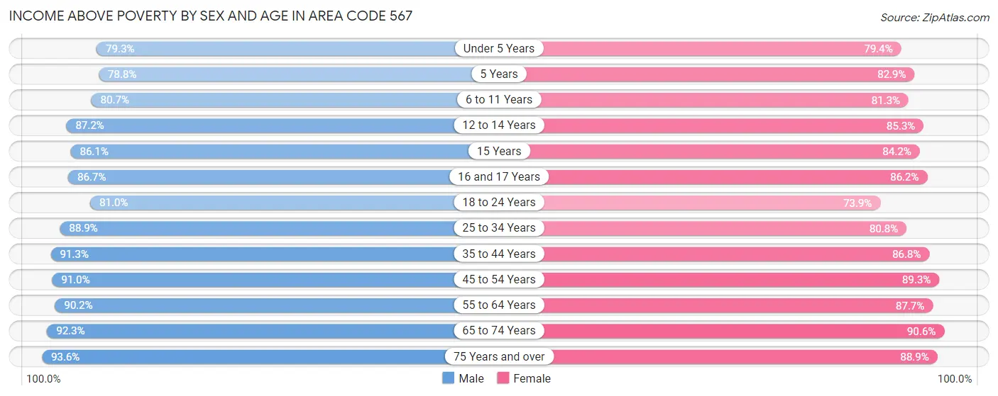 Income Above Poverty by Sex and Age in Area Code 567
