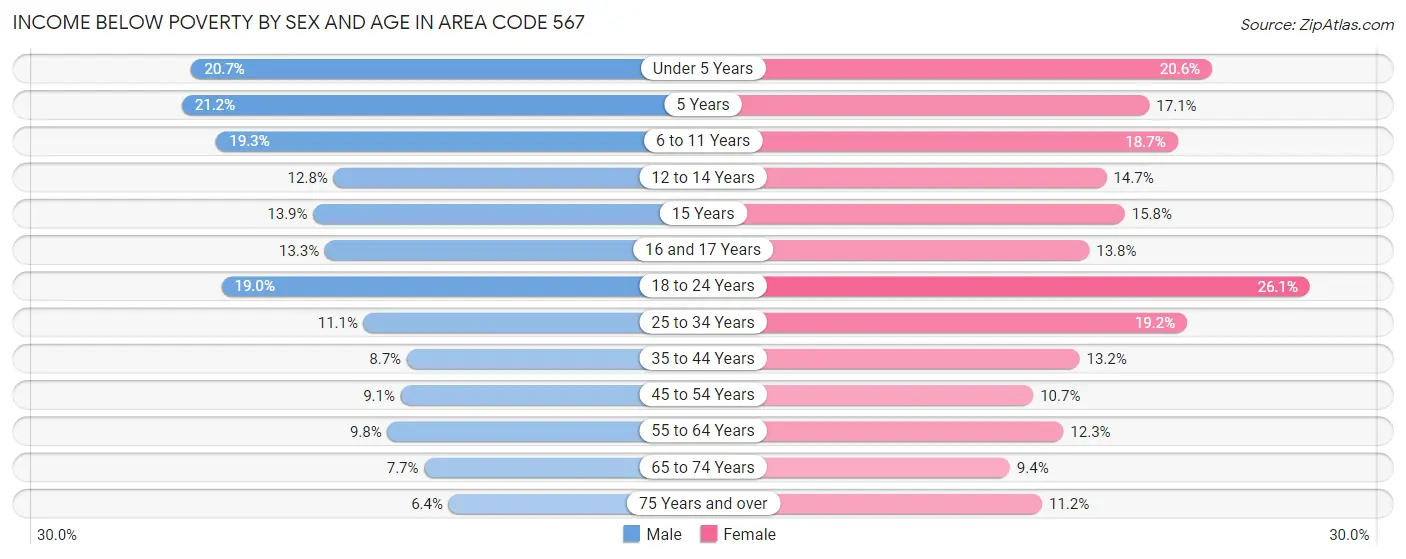 Income Below Poverty by Sex and Age in Area Code 567