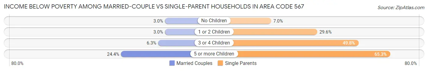 Income Below Poverty Among Married-Couple vs Single-Parent Households in Area Code 567