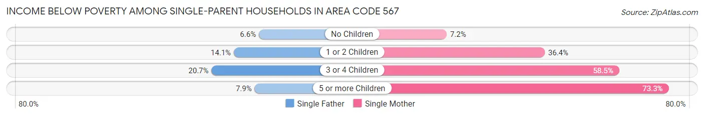 Income Below Poverty Among Single-Parent Households in Area Code 567