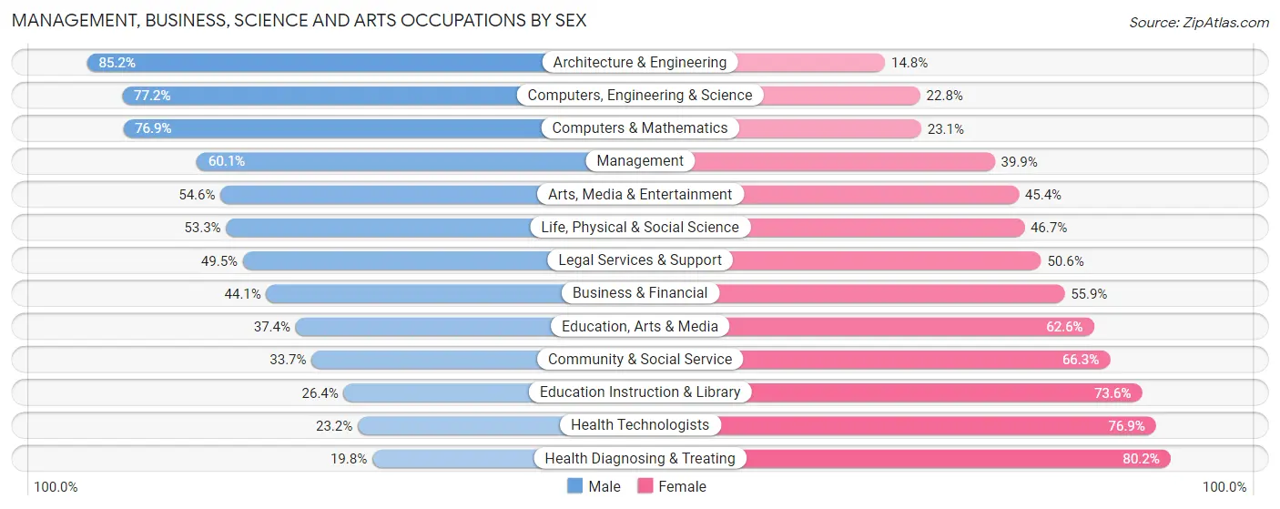 Management, Business, Science and Arts Occupations by Sex in Area Code 567