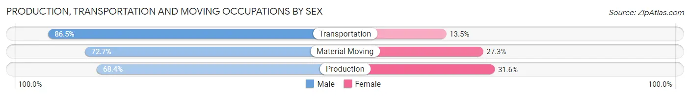 Production, Transportation and Moving Occupations by Sex in Area Code 567