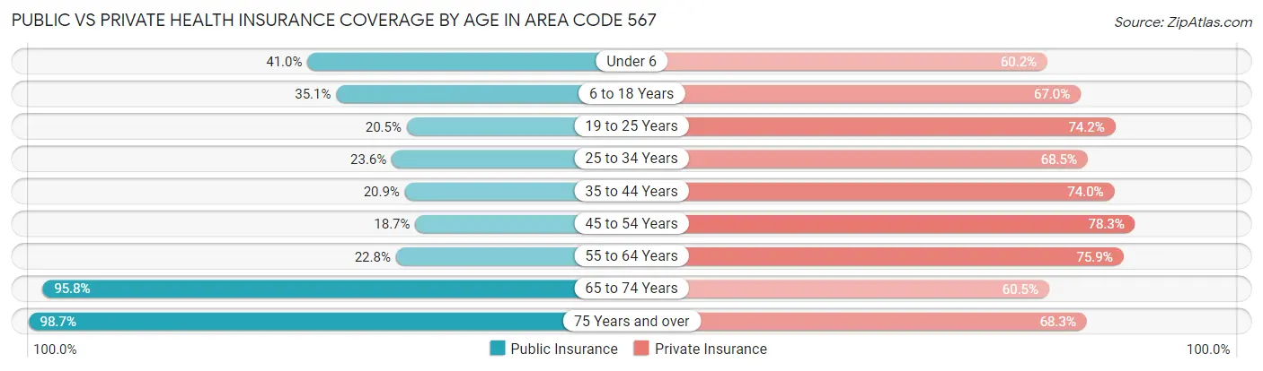 Public vs Private Health Insurance Coverage by Age in Area Code 567