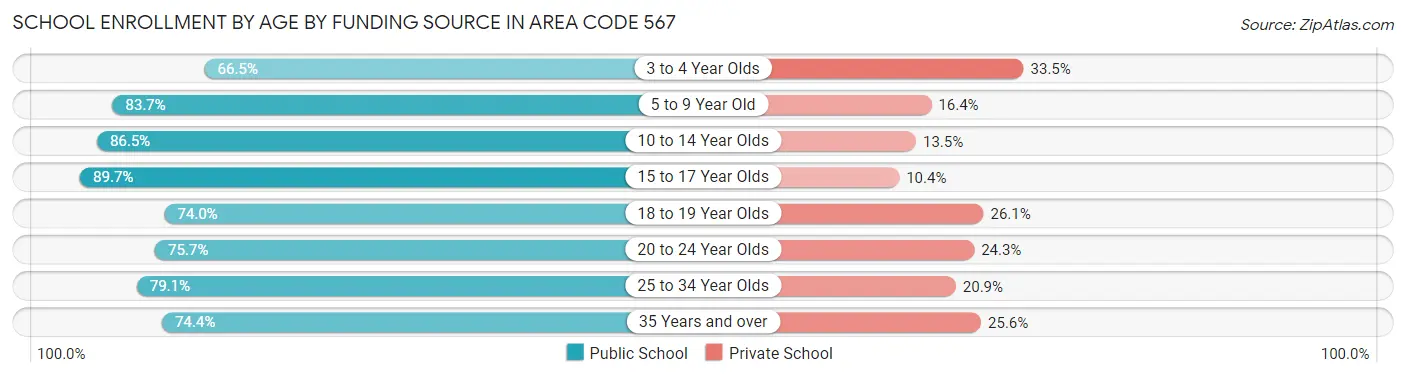 School Enrollment by Age by Funding Source in Area Code 567