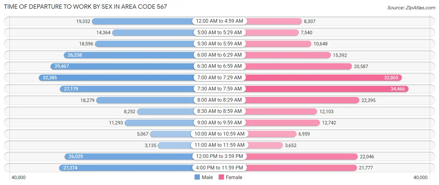 Time of Departure to Work by Sex in Area Code 567