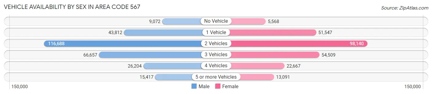 Vehicle Availability by Sex in Area Code 567