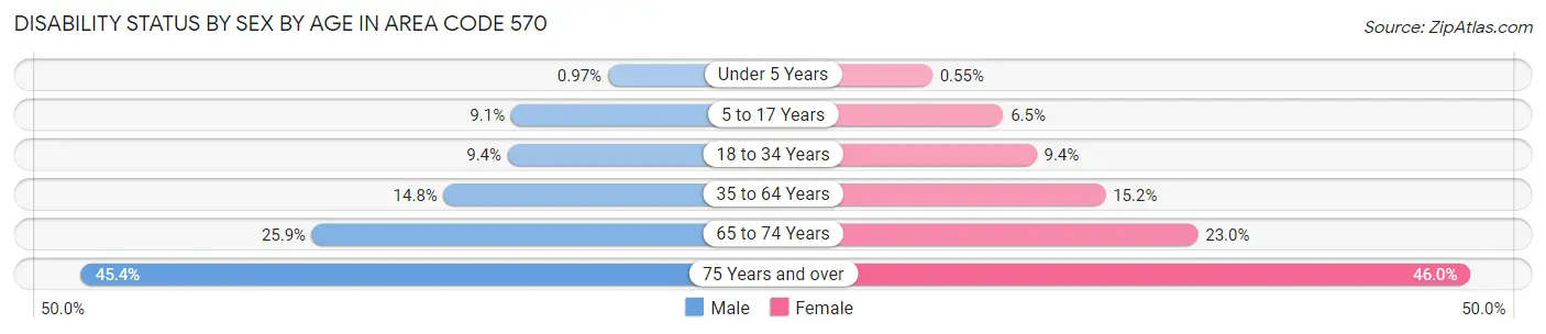 Disability Status by Sex by Age in Area Code 570