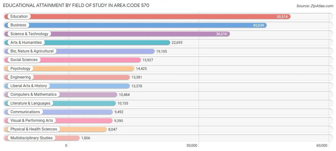 Educational Attainment by Field of Study in Area Code 570