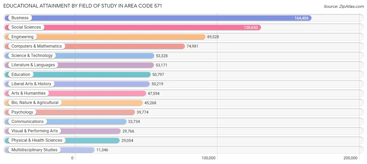 Educational Attainment by Field of Study in Area Code 571