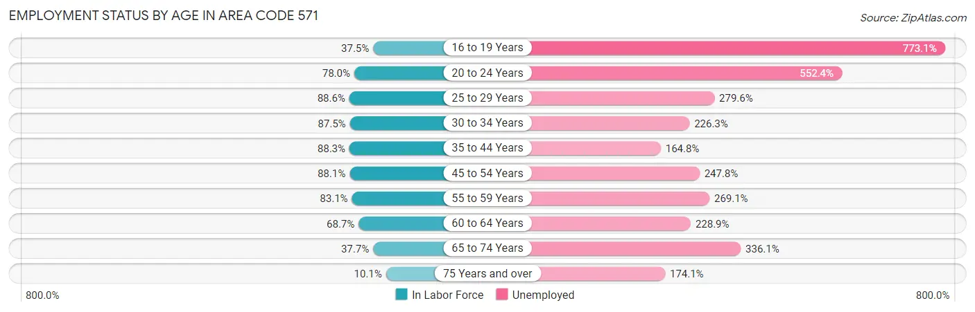 Employment Status by Age in Area Code 571