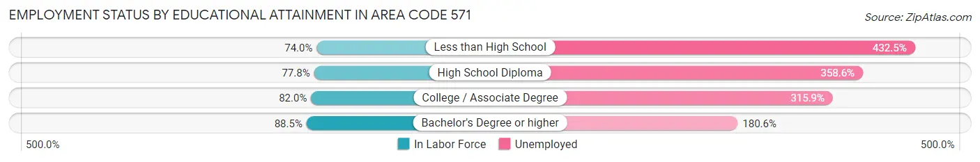 Employment Status by Educational Attainment in Area Code 571