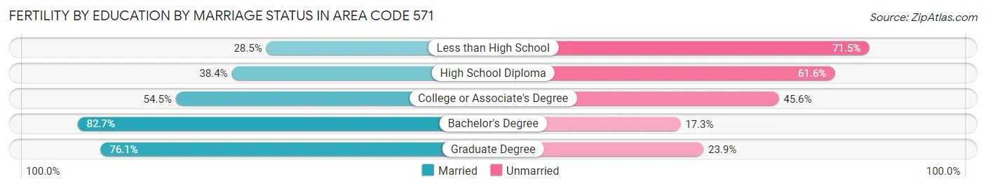 Female Fertility by Education by Marriage Status in Area Code 571