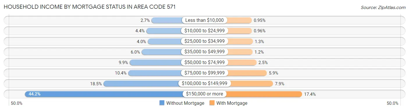 Household Income by Mortgage Status in Area Code 571