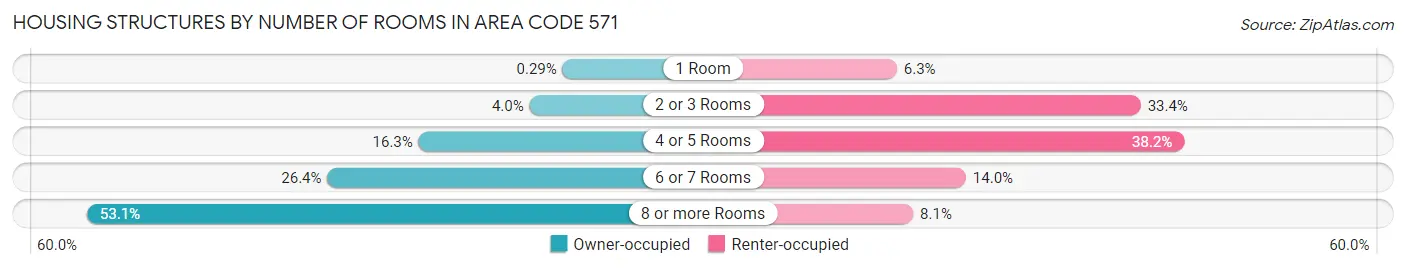 Housing Structures by Number of Rooms in Area Code 571