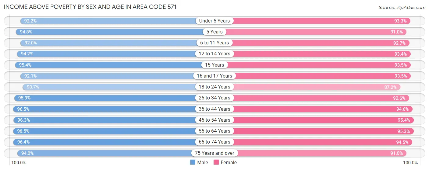 Income Above Poverty by Sex and Age in Area Code 571