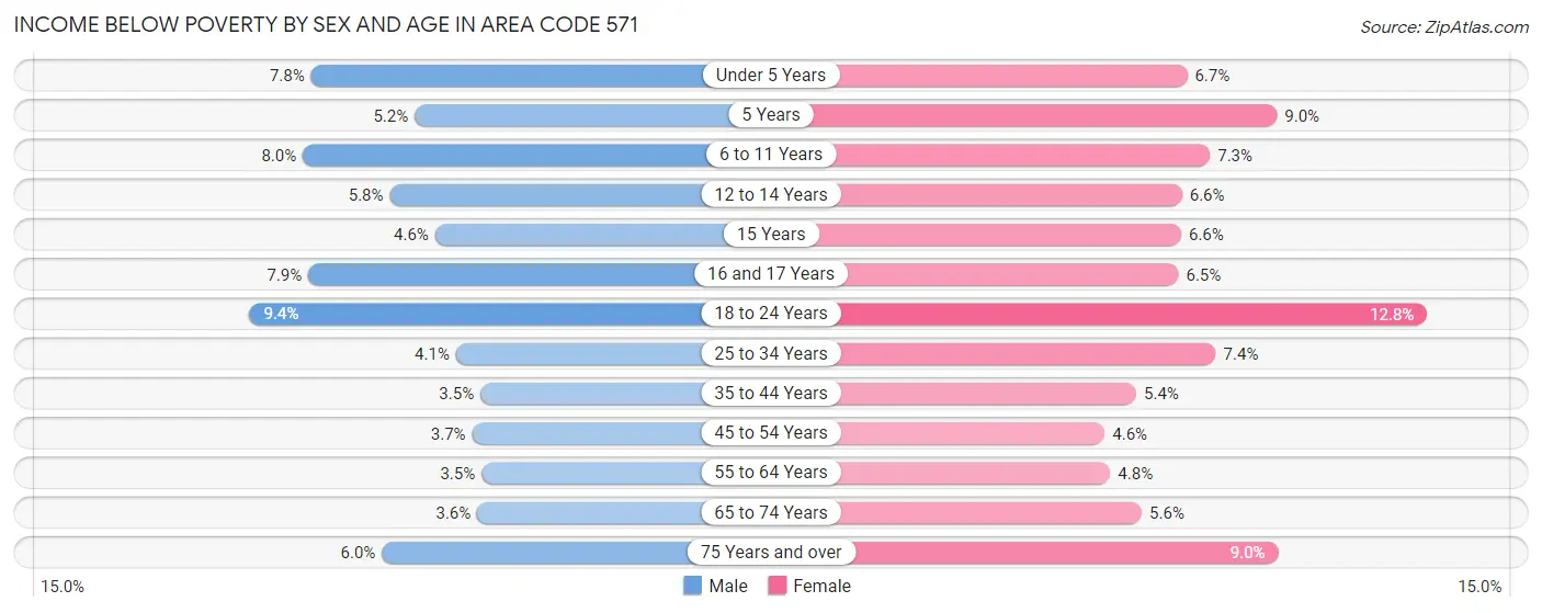 Income Below Poverty by Sex and Age in Area Code 571