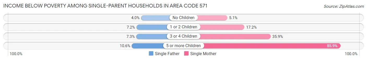 Income Below Poverty Among Single-Parent Households in Area Code 571