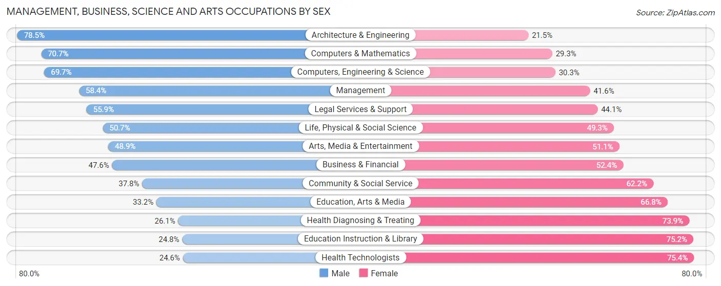 Management, Business, Science and Arts Occupations by Sex in Area Code 571