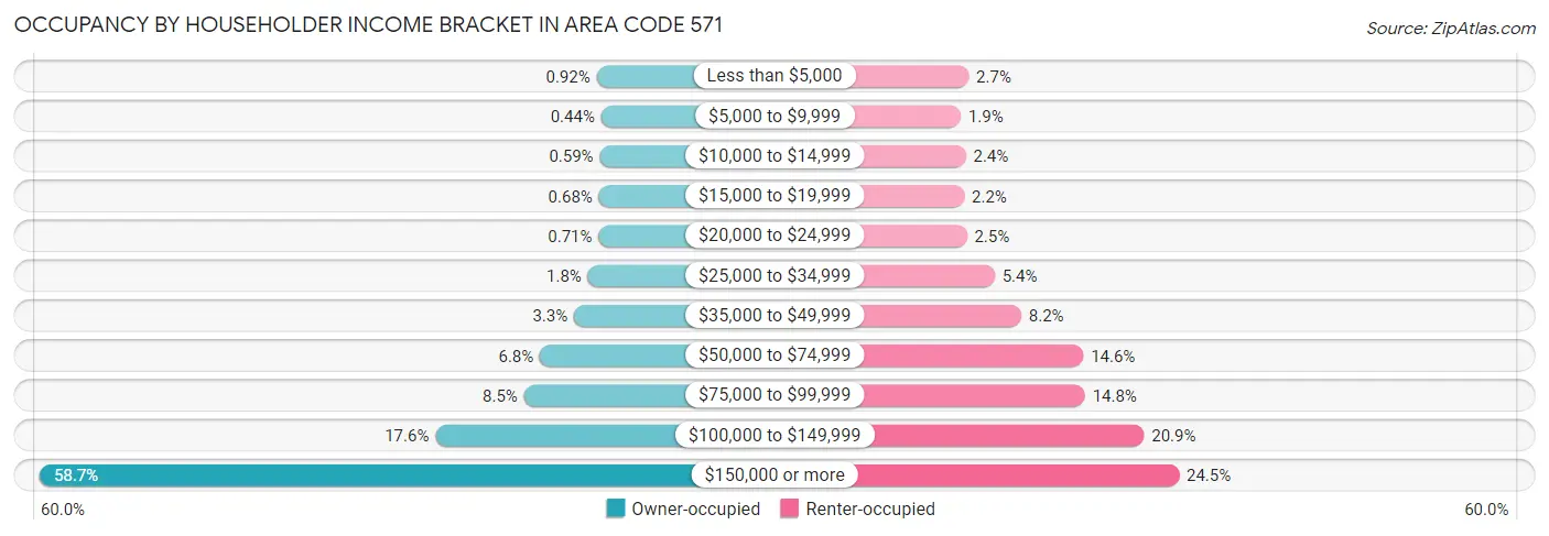 Occupancy by Householder Income Bracket in Area Code 571