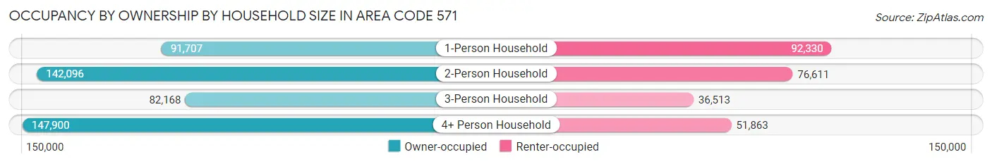 Occupancy by Ownership by Household Size in Area Code 571