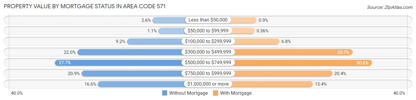 Property Value by Mortgage Status in Area Code 571