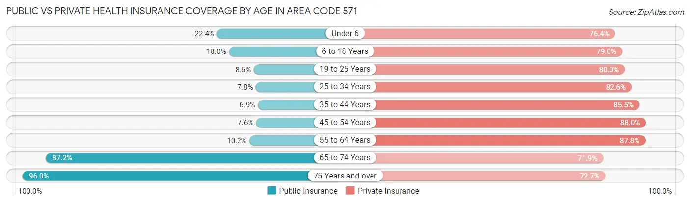 Public vs Private Health Insurance Coverage by Age in Area Code 571