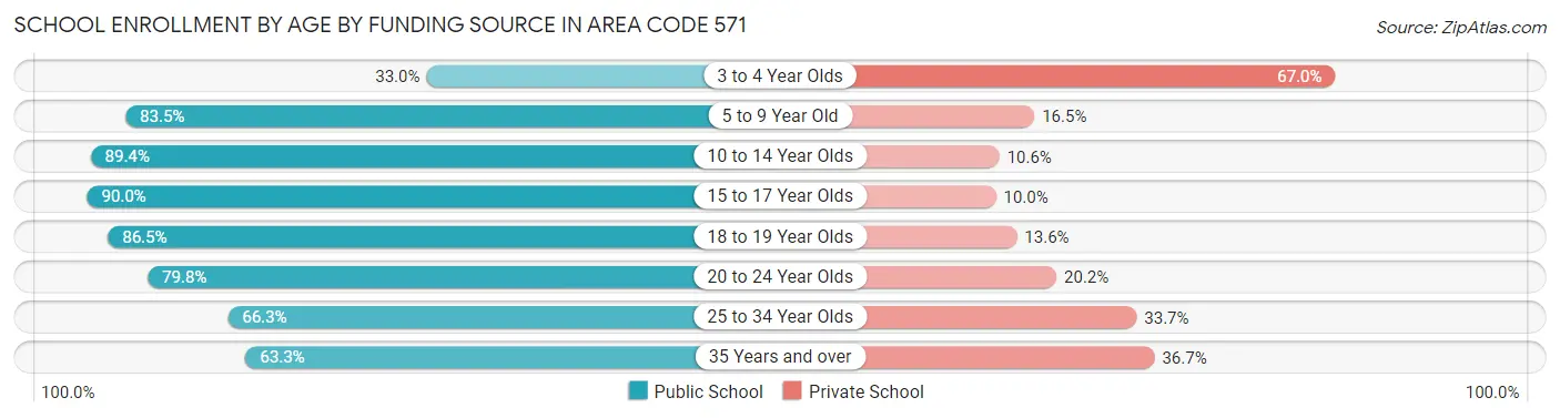 School Enrollment by Age by Funding Source in Area Code 571