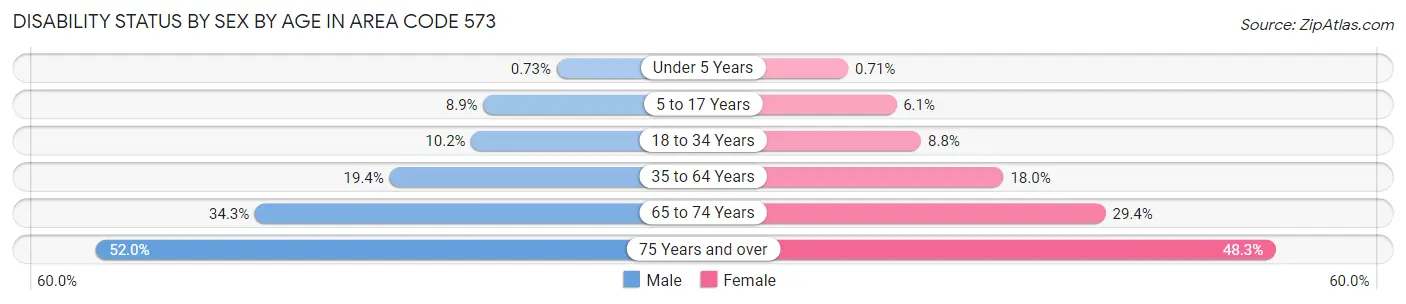 Disability Status by Sex by Age in Area Code 573