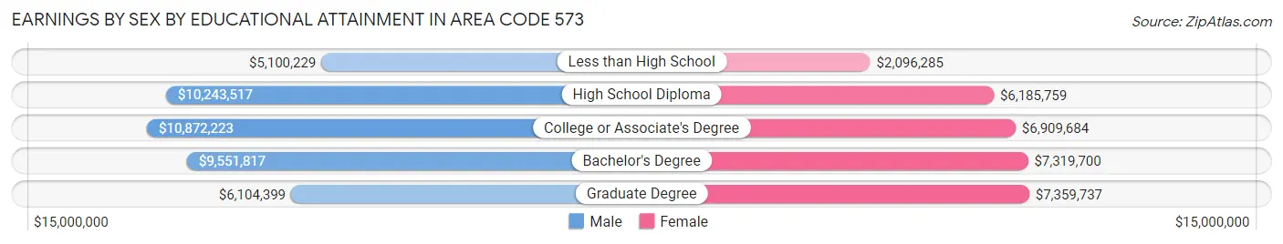 Earnings by Sex by Educational Attainment in Area Code 573