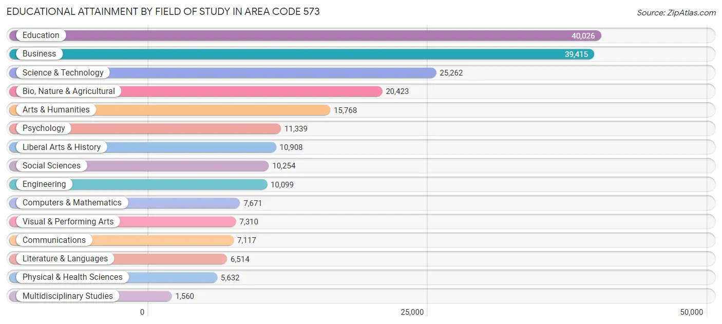 Educational Attainment by Field of Study in Area Code 573