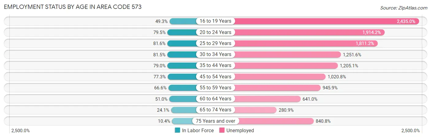 Employment Status by Age in Area Code 573