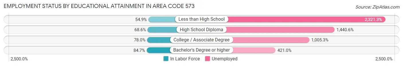 Employment Status by Educational Attainment in Area Code 573