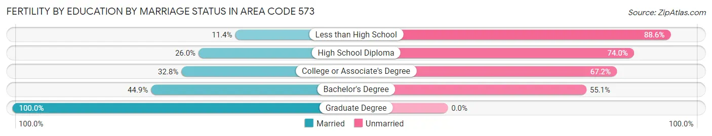 Female Fertility by Education by Marriage Status in Area Code 573