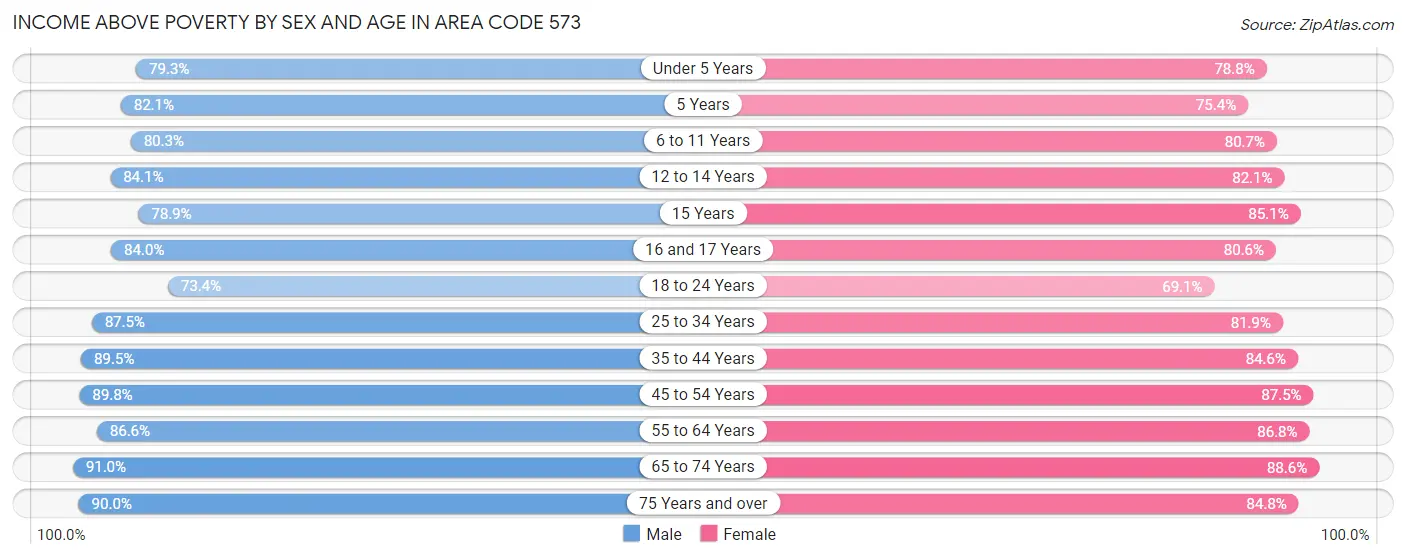 Income Above Poverty by Sex and Age in Area Code 573