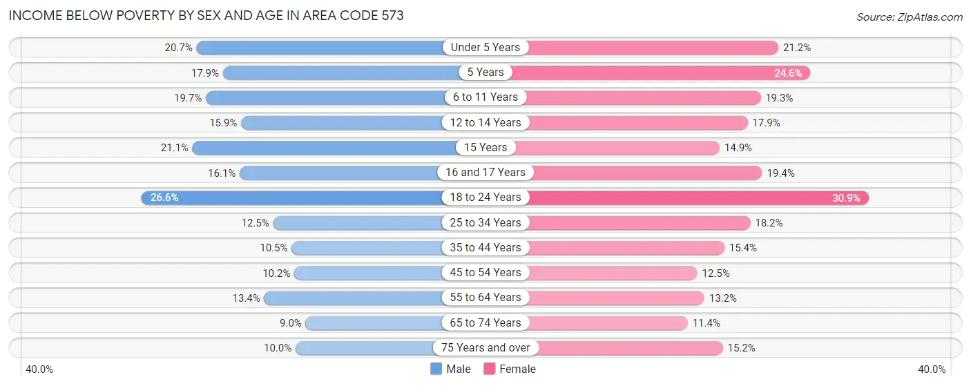 Income Below Poverty by Sex and Age in Area Code 573