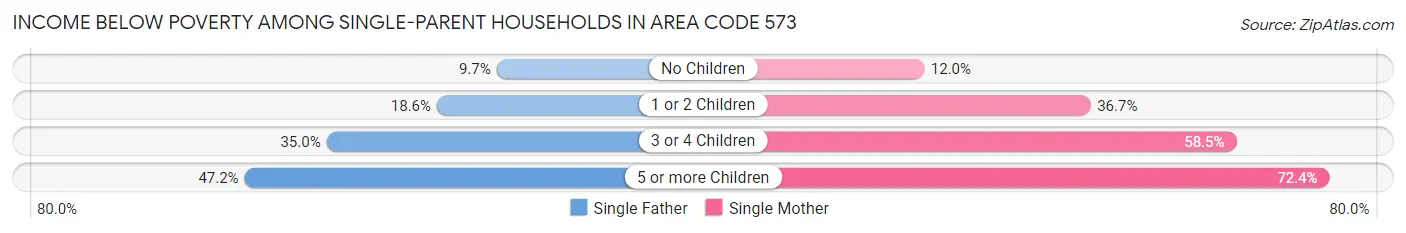 Income Below Poverty Among Single-Parent Households in Area Code 573