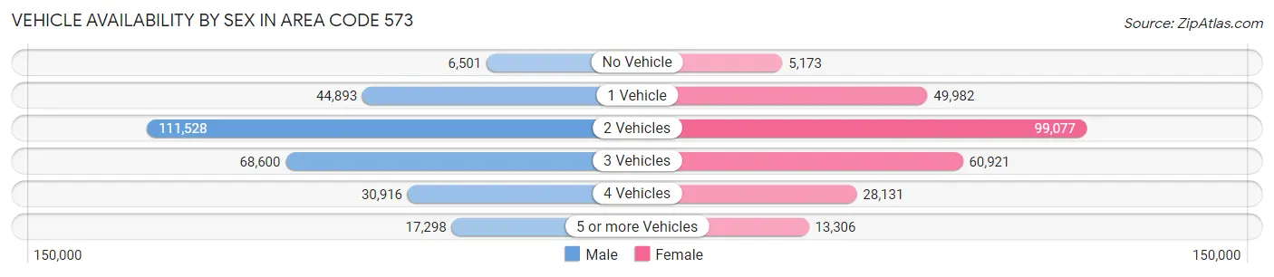 Vehicle Availability by Sex in Area Code 573