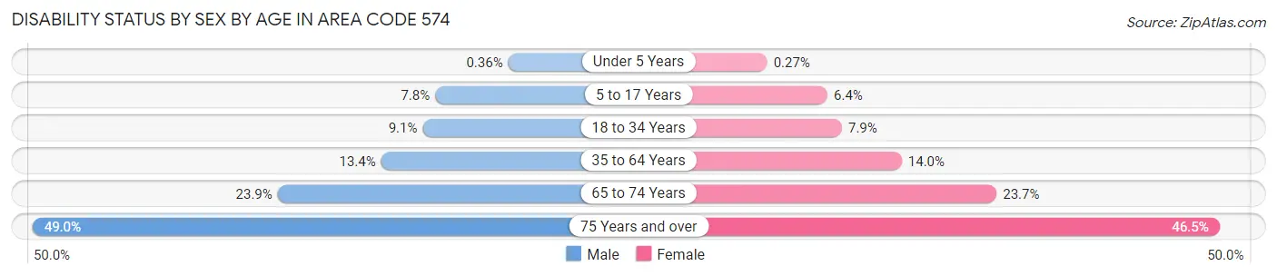 Disability Status by Sex by Age in Area Code 574