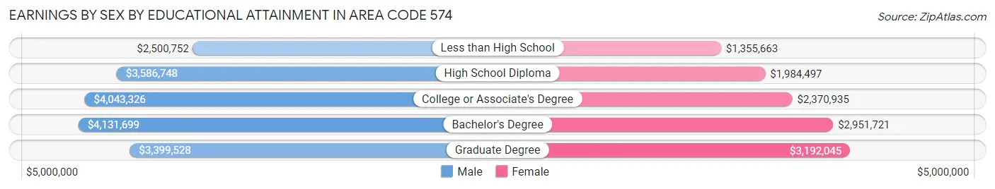 Earnings by Sex by Educational Attainment in Area Code 574