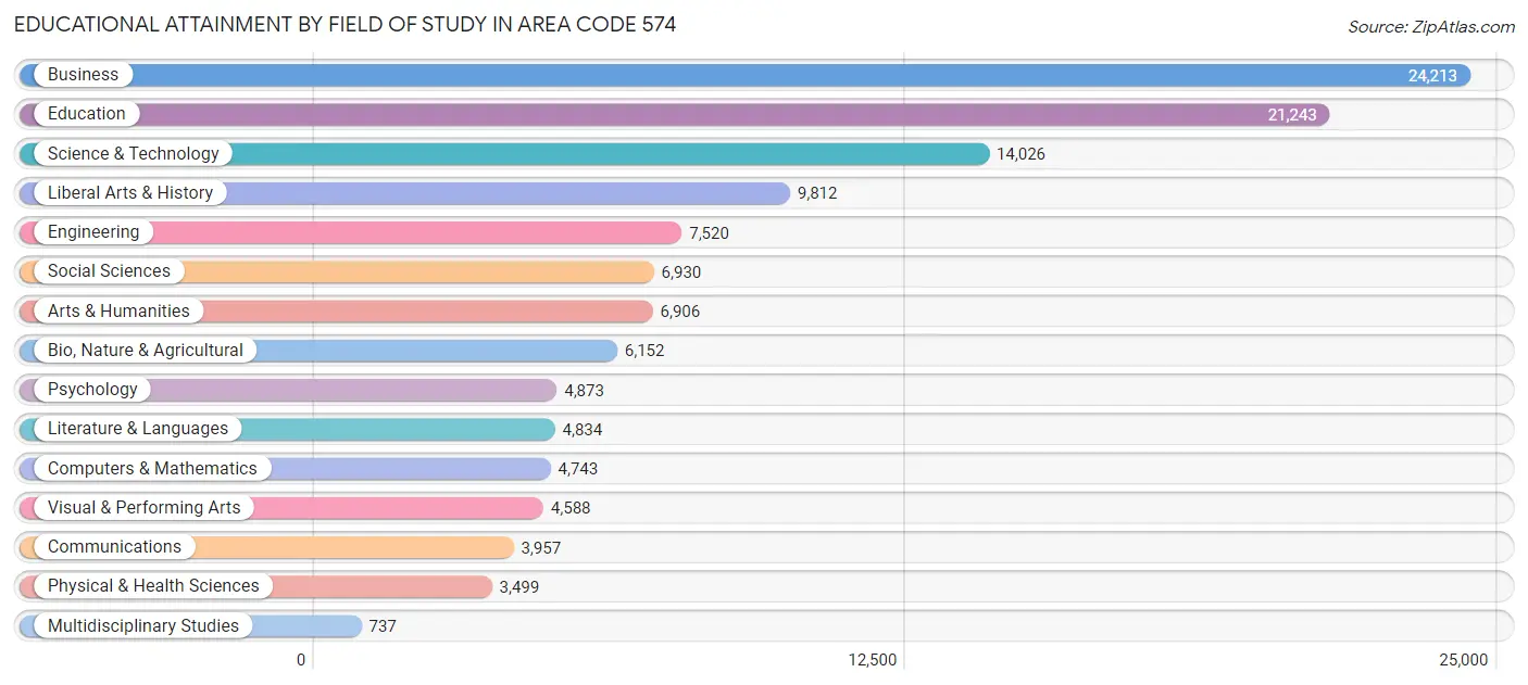 Educational Attainment by Field of Study in Area Code 574