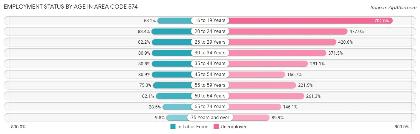 Employment Status by Age in Area Code 574