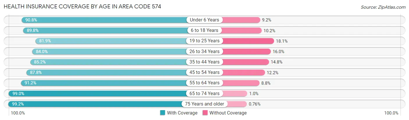 Health Insurance Coverage by Age in Area Code 574